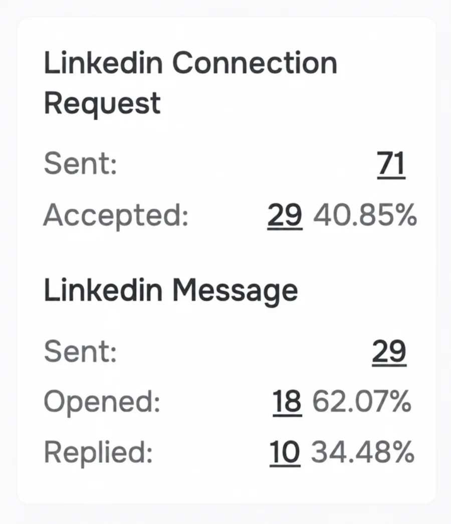 LinkedIn outreach campaign showing a 40.85 percent acceptance rate and 34.48 percent reply rate