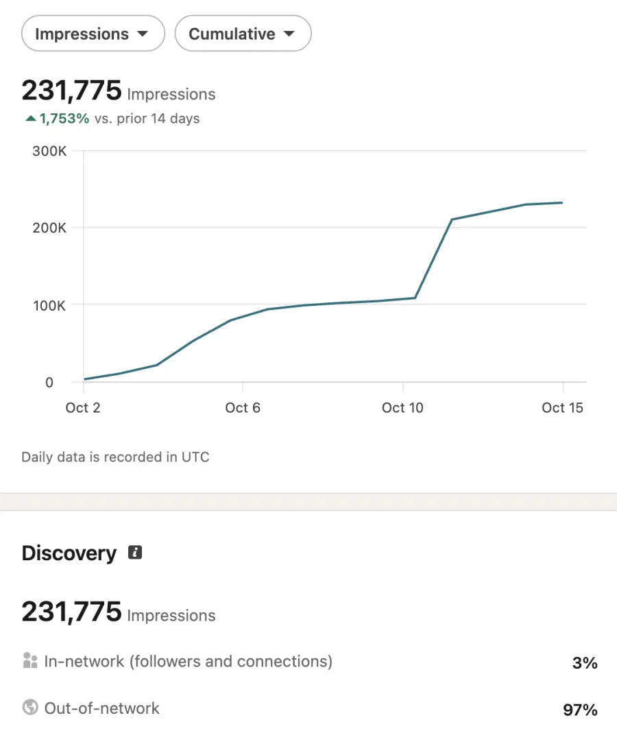 LinkedIn analytics showing 231,775 impressions and 97 percent out-of-network reach